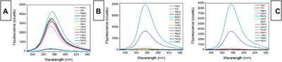 A Series of Photosensitizes for Fe3+ in Aqueous Solution and Cells With Colorimetric and Fluorescent Channels: Synthesis and Performance